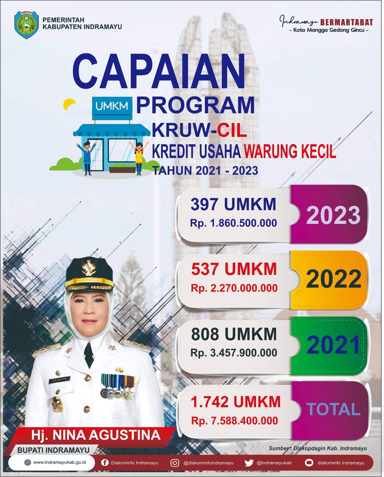 Capaian Program Unggulan Kruw-Cil *Bupati Nina Agustina : Dorong Pertumbuhan 1.742 UMKM dalam Pengembangan Usaha*